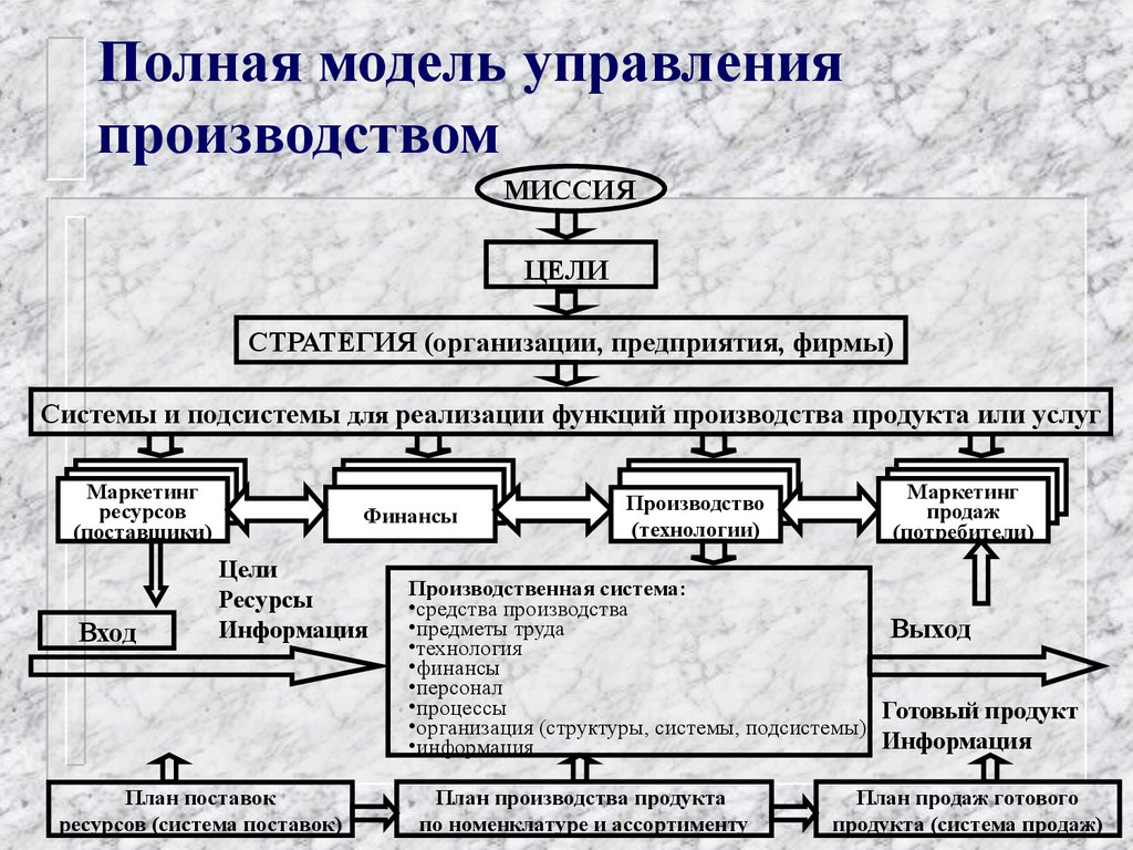 4 процесса производства