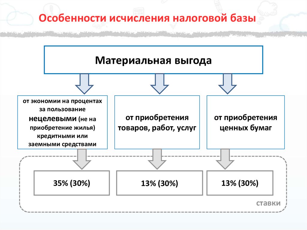 Материальная выгода ценные бумаги