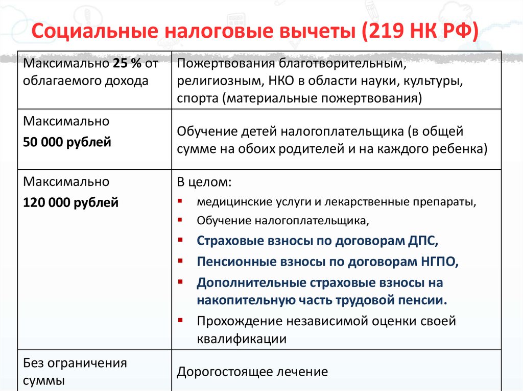 Социальный налоговый. Социальные налоговые вычеты НДФЛ. Социальные налоговые вычеты по НДФЛ таблица. Социальный вычет по НДФЛ физическому лицу. Социальные налоговые вычеты таблица.