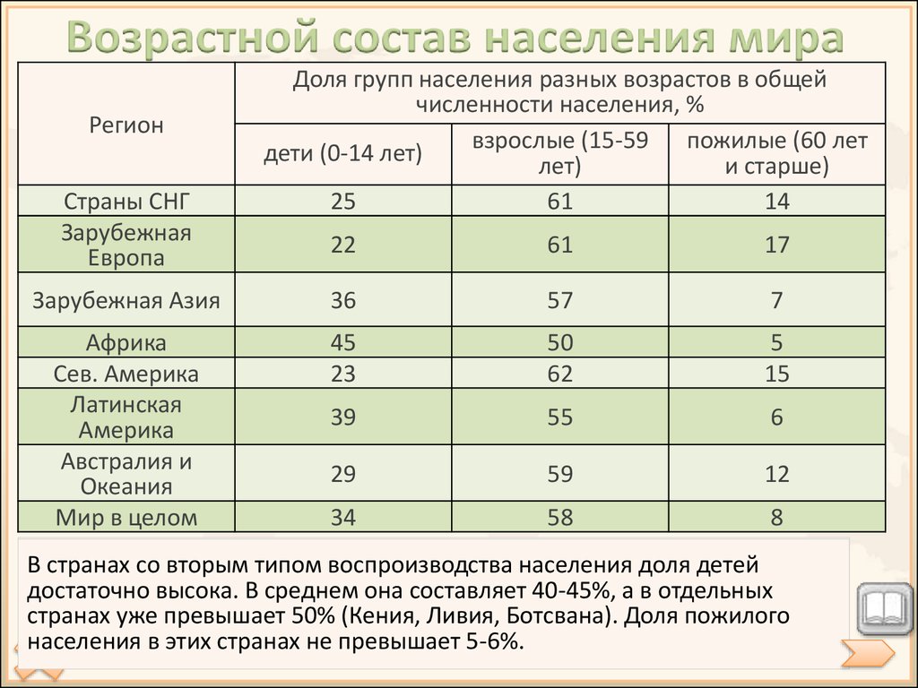 Структура населения европы. Возрастной состав населения мира 10 класс география. Таблица возрастной состав и структура населения мира. Состав населения мира 10 класс таблица. Структура населения мира таблица.