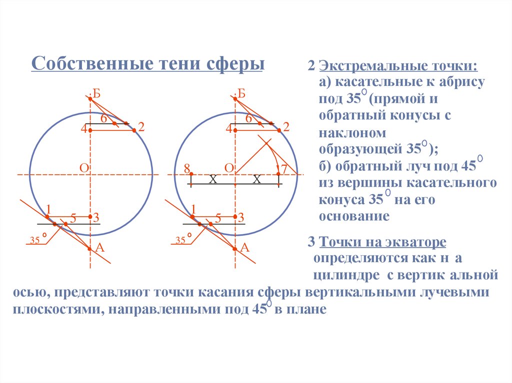Сфера по трем точкам. Теневая сфера. Общий вид сферы. Собственная тень точки а. Линия - геометрическое место точек касания сферы.