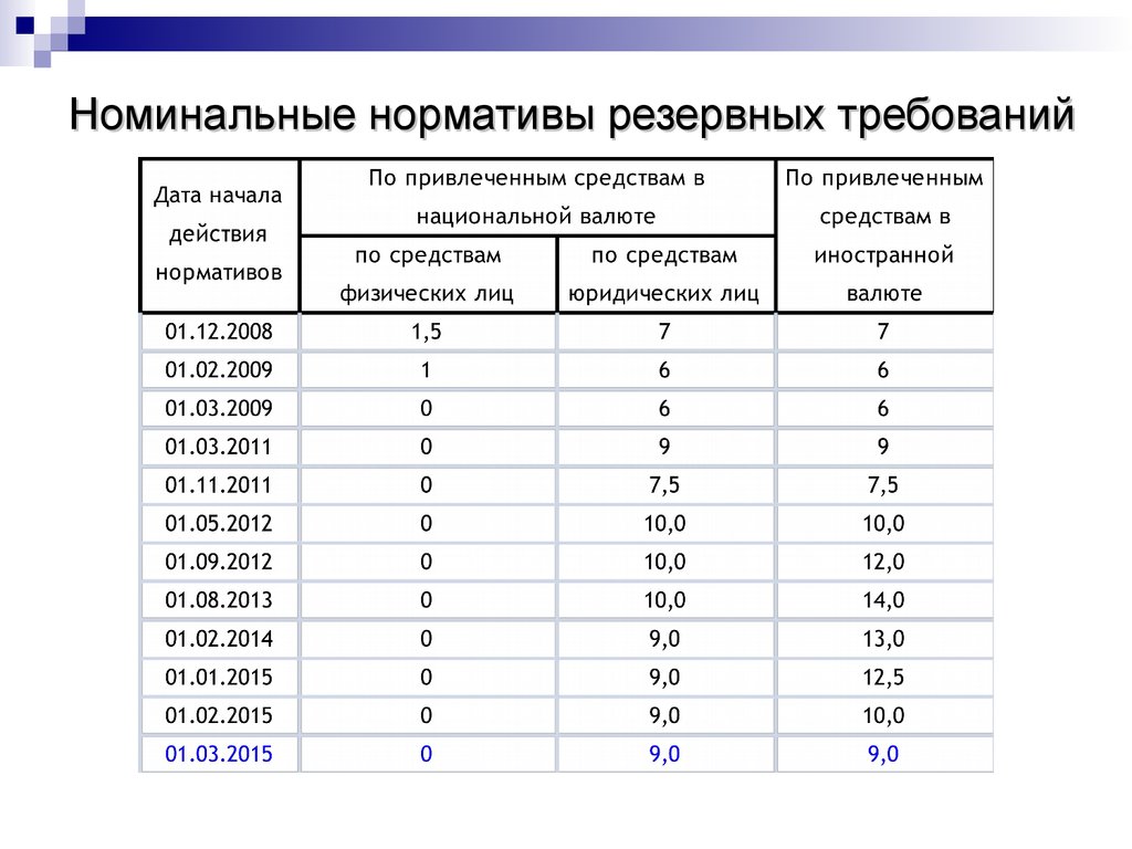 Функции обязательных резервов