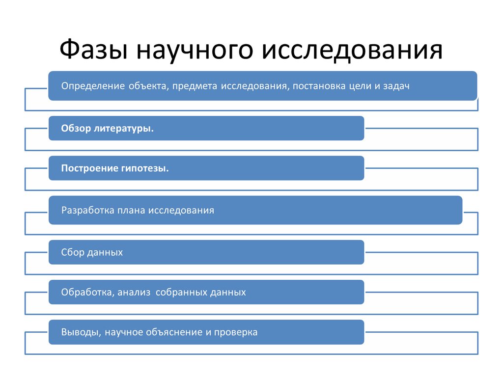 Процесс научного изучения объекта. Фазы научного исследования. Фазы, стадии и этапы научного исследования. Определение задач, объекта исследования. Объект и предмет научного исследования.