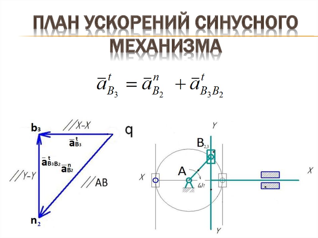 План скоростей синусного механизма