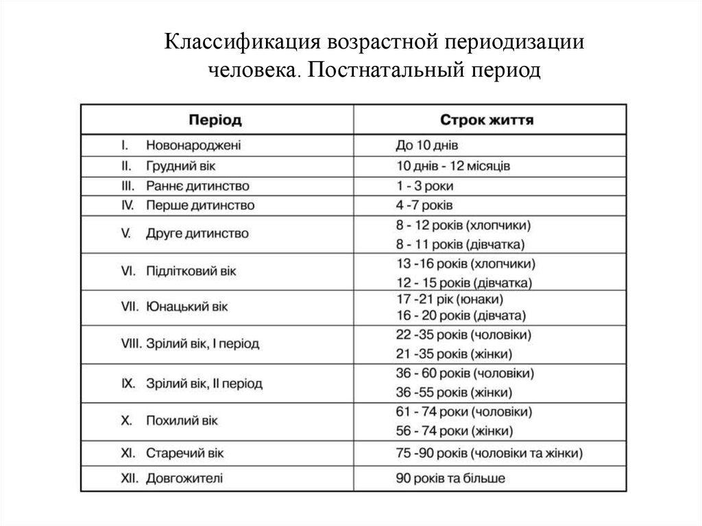 Постнатальный период. Схема возрастной периодизации постнатального онтогенеза. Схема возрастной периодизации онтогенеза человека. Классификация возрастных периодов. Классификация возрастной периодизации.