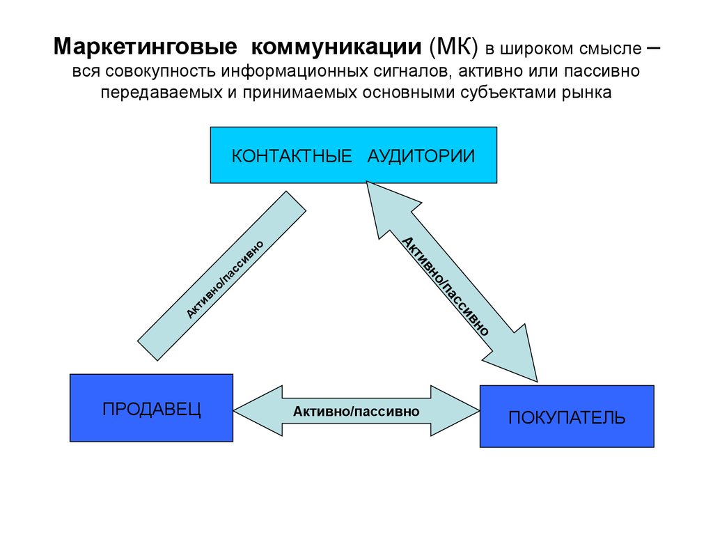 Технология маркетинговых коммуникаций