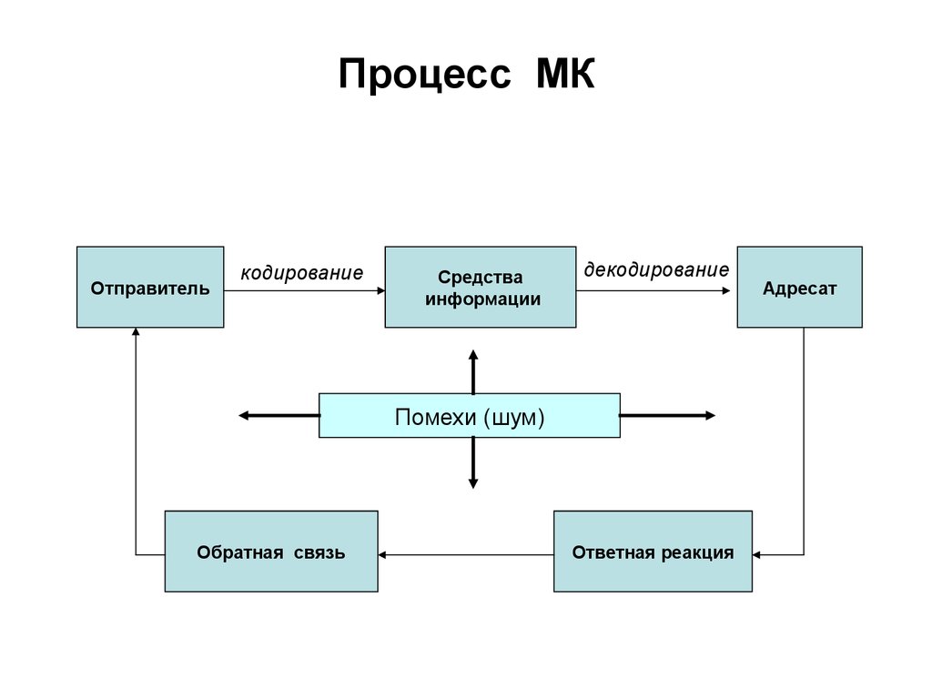 Модель кодирования. Модель кодирования/декодирования с. холла. Схема кодирование декодирование коммуникация. Кодирование в процессе коммуникации это. Этапы коммуникационного процесса кодирование и декодирование.