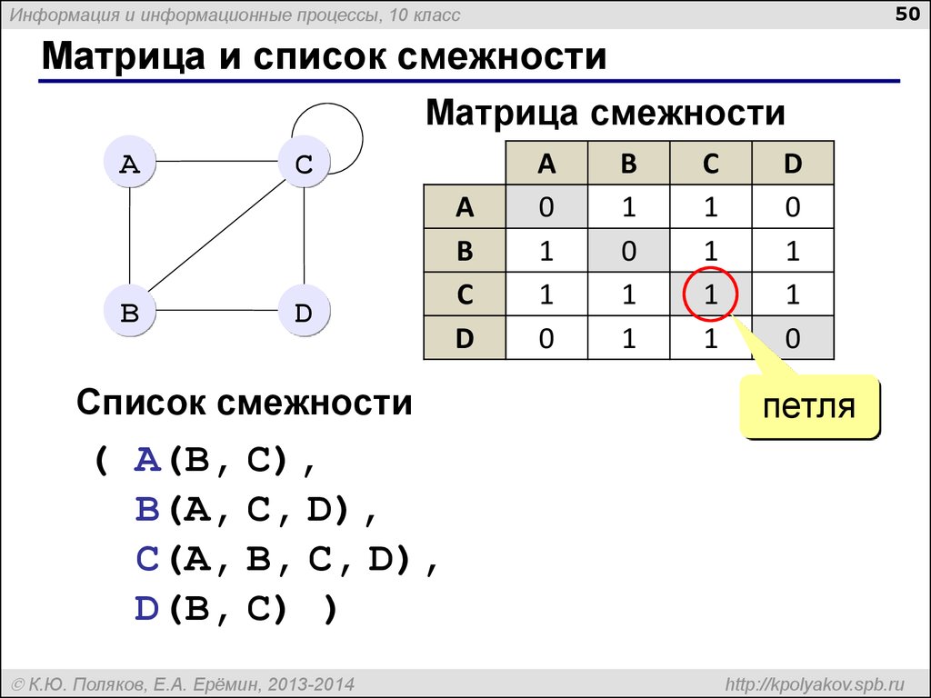 Матрица смежности. Графы Информатика матрица смежности. Матрица и список смежности. Матрица смежности и список смежности. Граф список смежности.