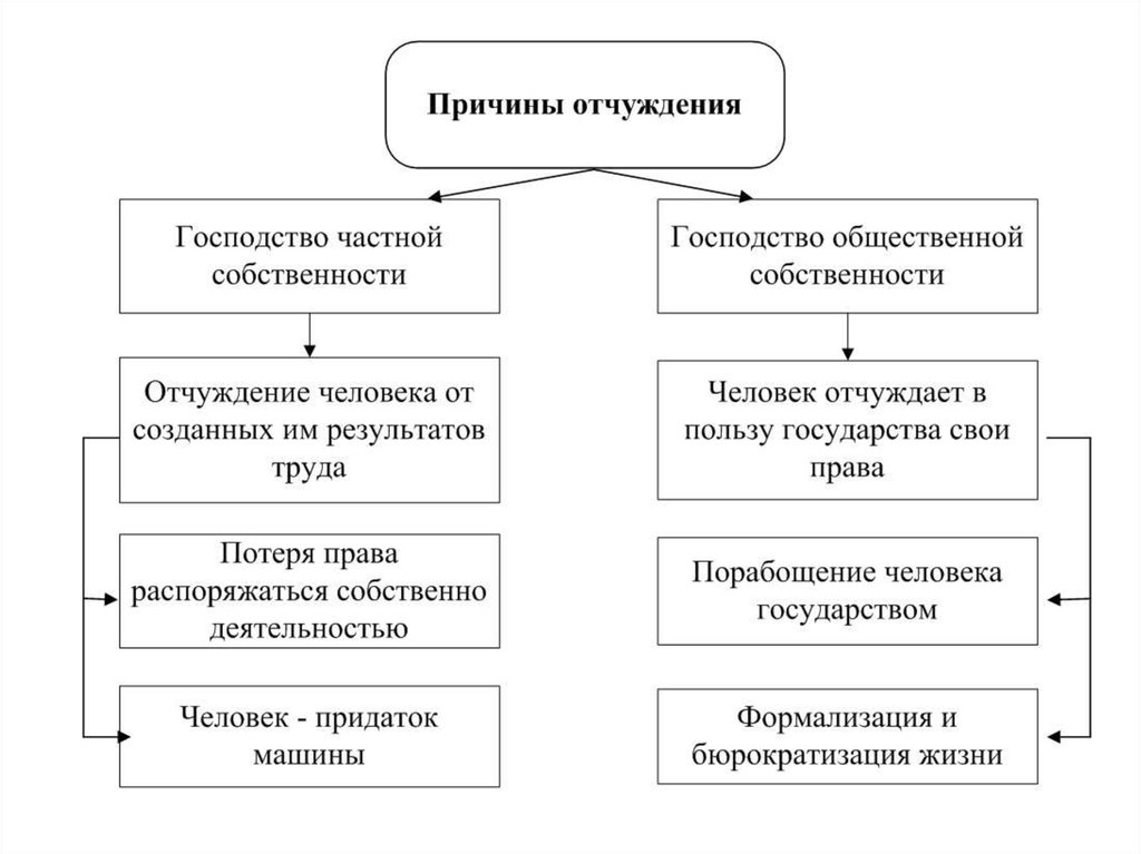 Господство частной собственности. Причины отчуждения человека. Причины отчуждения личности от общества. Причины отчуждения философия. Отчуждение личности в обществе его причины и формы.