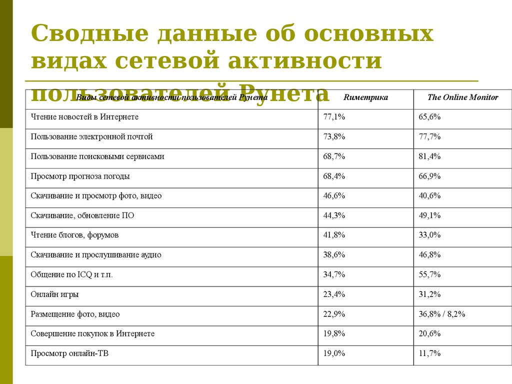 Таблица активности в сетевом. Программа для индикации сетевой активности. Сетевая активность. Статистика. Интернет сетевая активность.