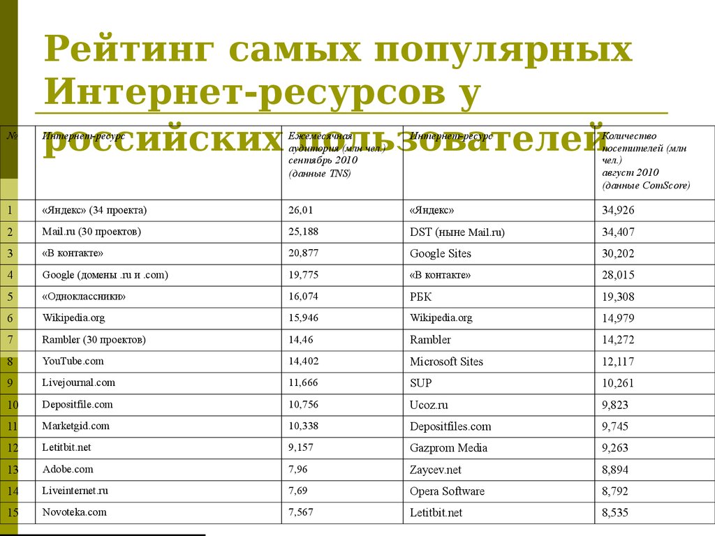 популярные интернет ресурсы