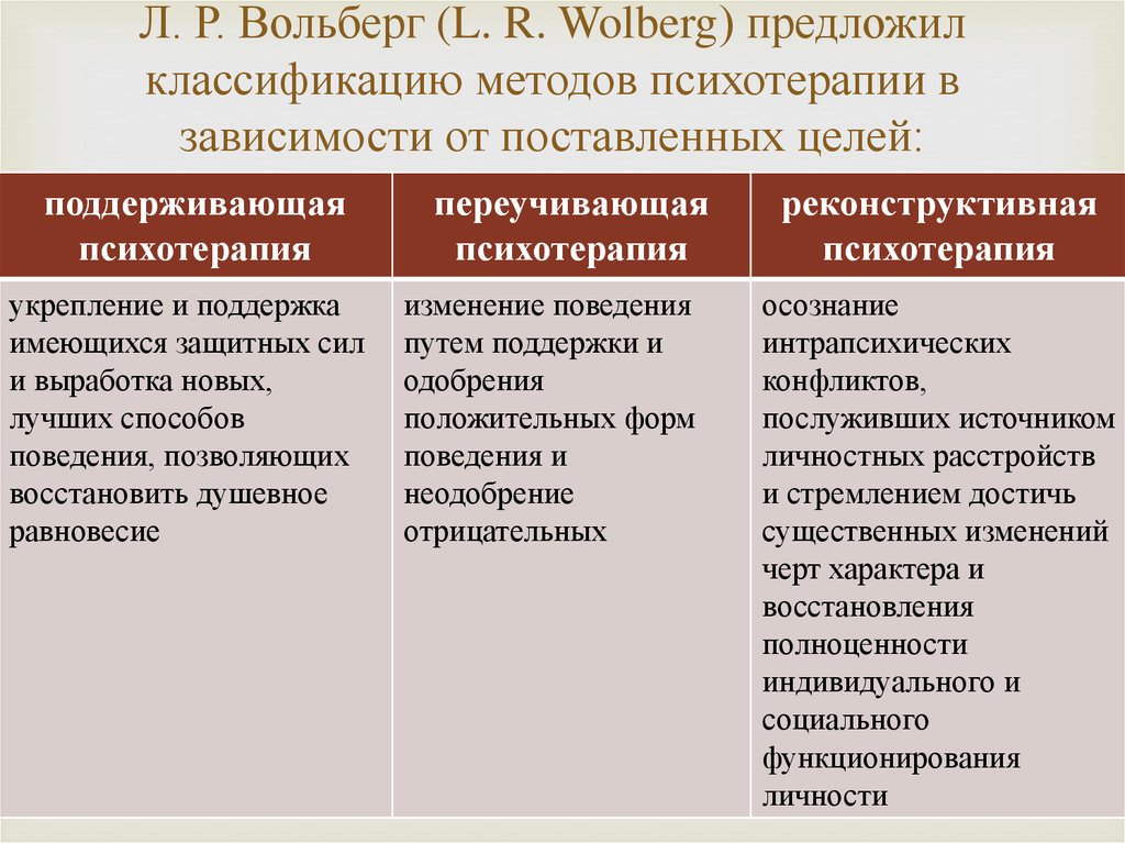 Направления психотерапии. Классификация методов психотерапии. Методы психотерапии таблица. Виды психотерапии классификация. Основные методы психотерапии.