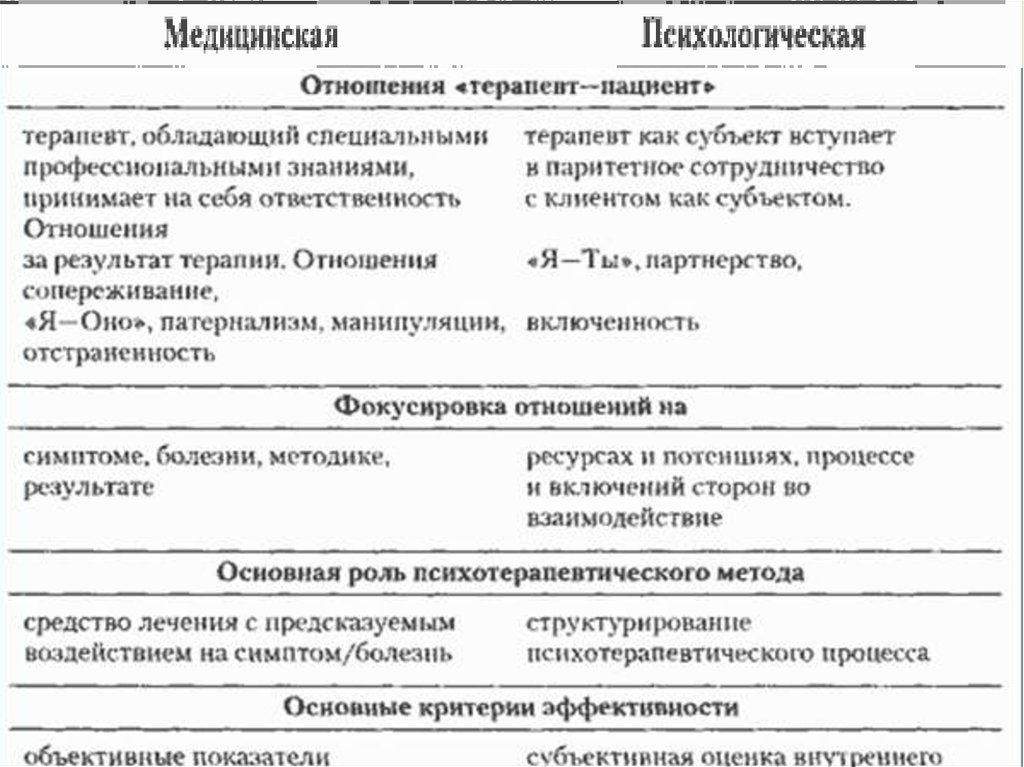 Образец психологической характеристики. Медицинская модель современной психотерапии характеризуется. Закон психических отношений.