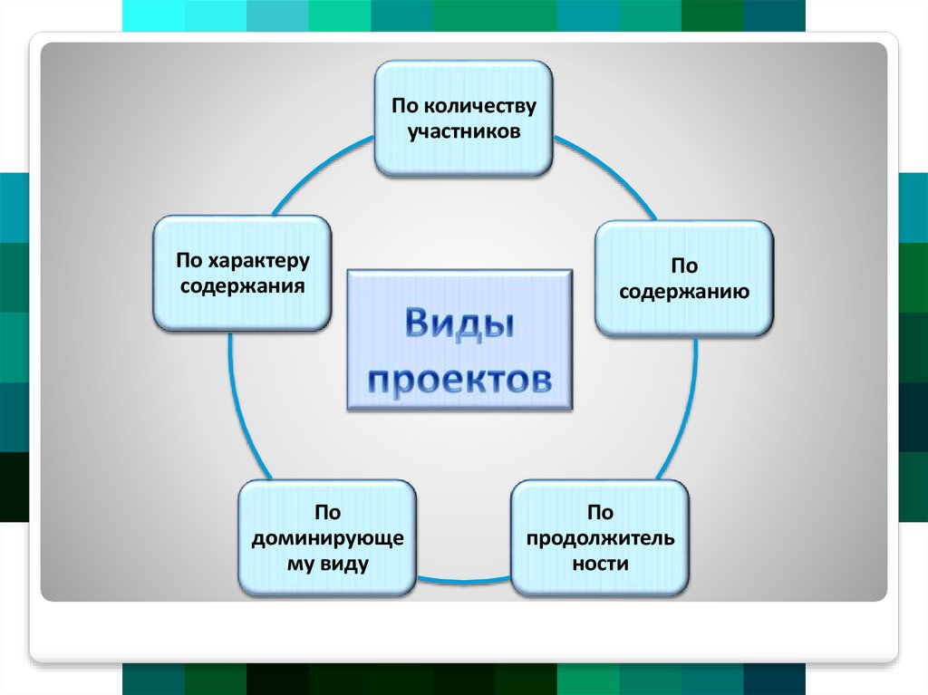 По доминирующей в проекте деятельности проекты бывают