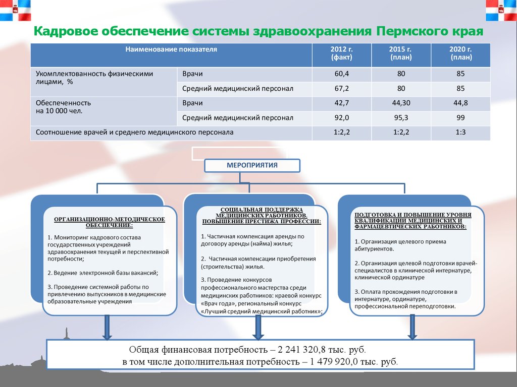 Обеспечение медицинских организаций системы здравоохранения квалифицированными кадрами. Кадровое обеспечение системы здравоохранения. Показатели кадрового обеспечения. Проблемы кадрового обеспечения в здравоохранении. Показатели кадрового обеспечения поликлиники.