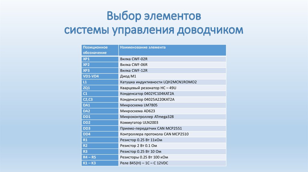 Элементы кода товаров