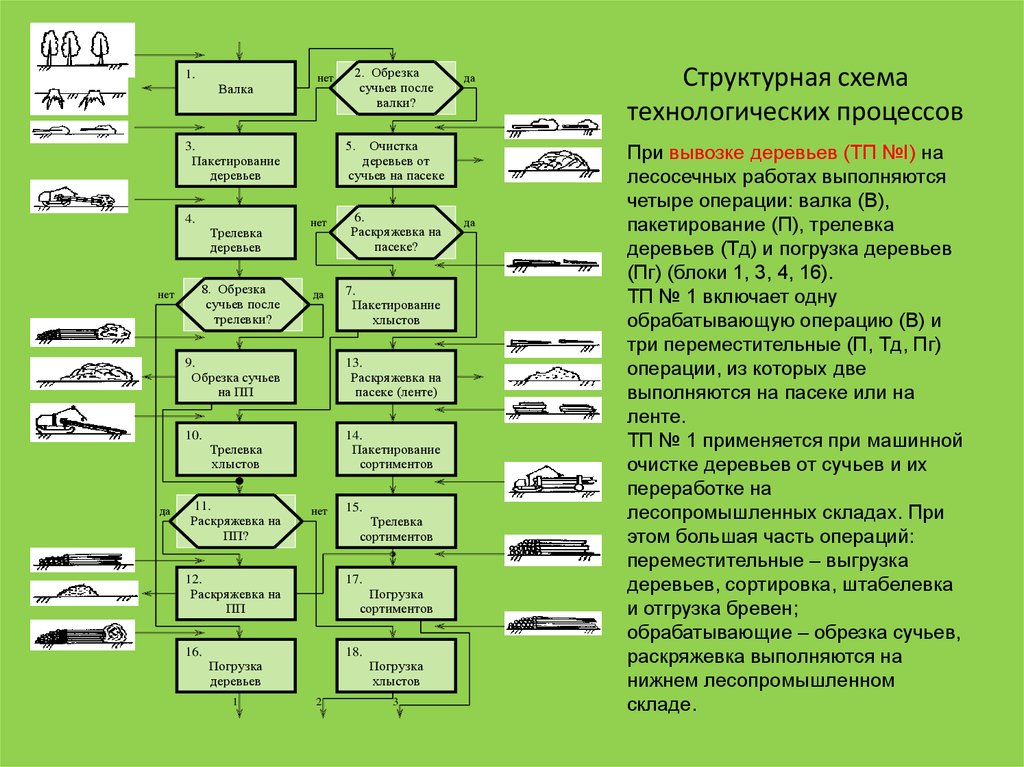 Технологические операции выполняется