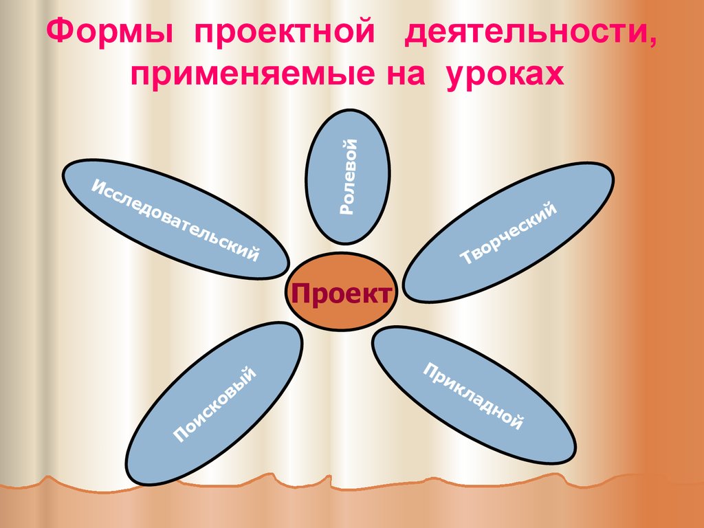 Форма проекта. Формы проектной деятельности на уроках. Формы проектной деятельности транспорт. Формы проектной деятельности на транспортной связи.