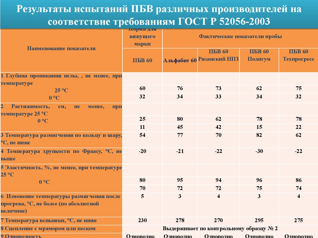 Результаты испытаний. Полимерно-битумного вяжущего (ПБВ). ГОСТ на ПБВ. ПБВ 60 ГОСТ Р 52056-2003. Полимербитумное вяжущее ПМБ-60.