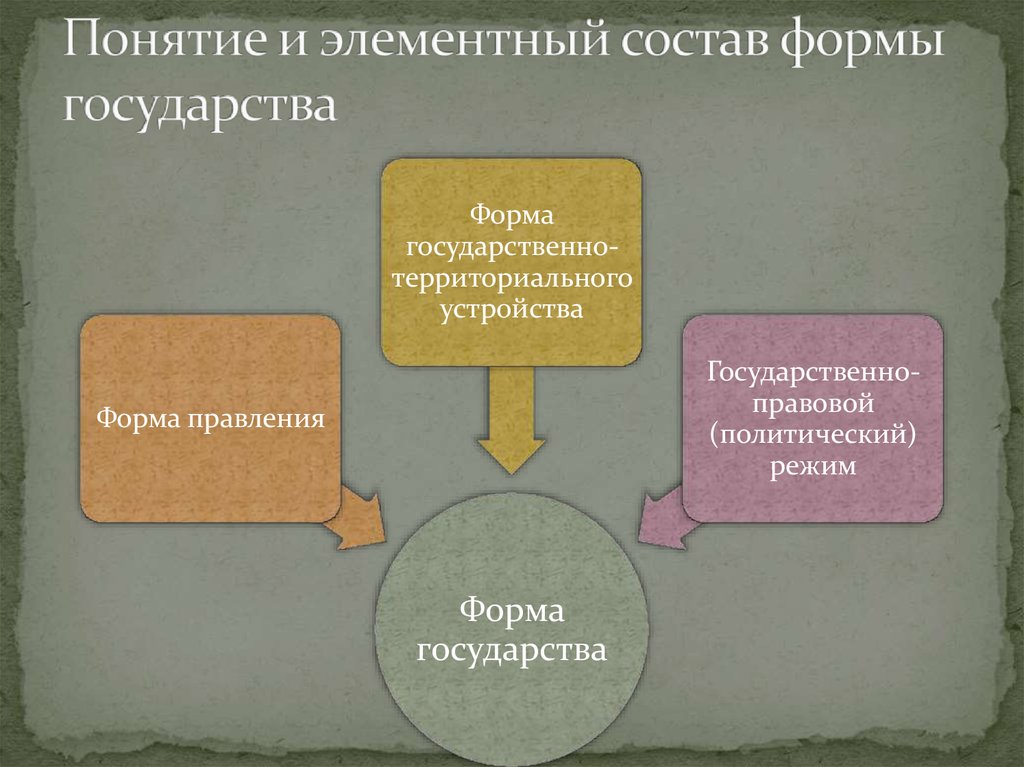 Элементный состав формы государства в виде схемы