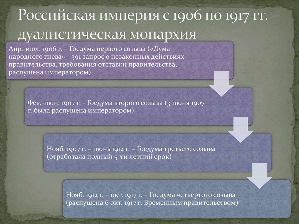 Дуалистическая монархия презентация