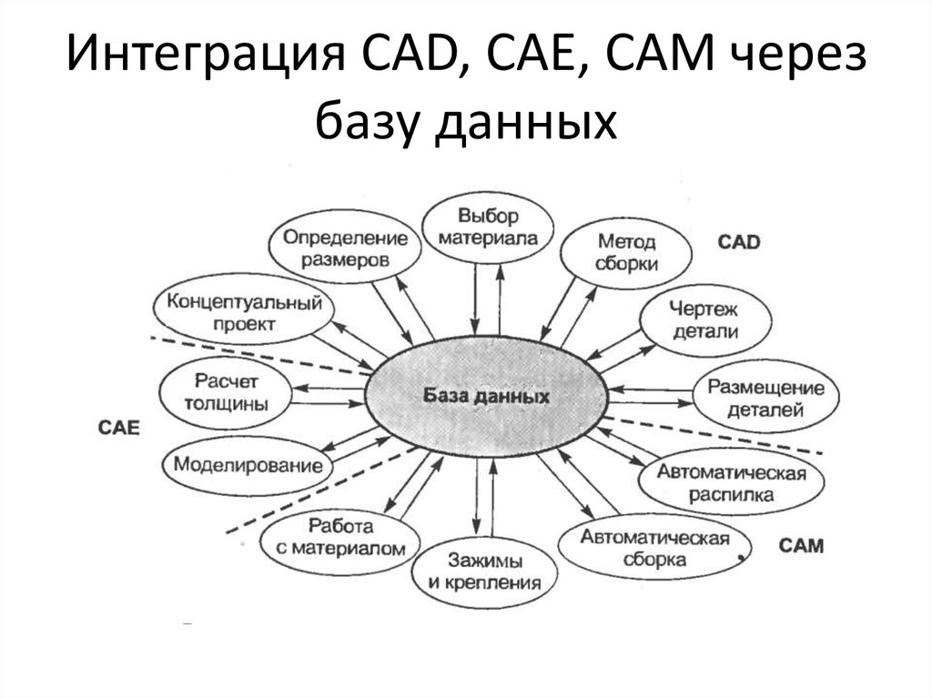 Интеграция CAD, CAE, CAM через базу данных