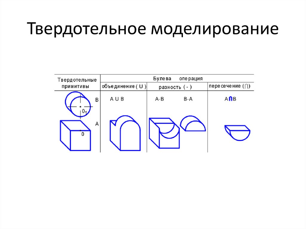 Твердотельное моделирование