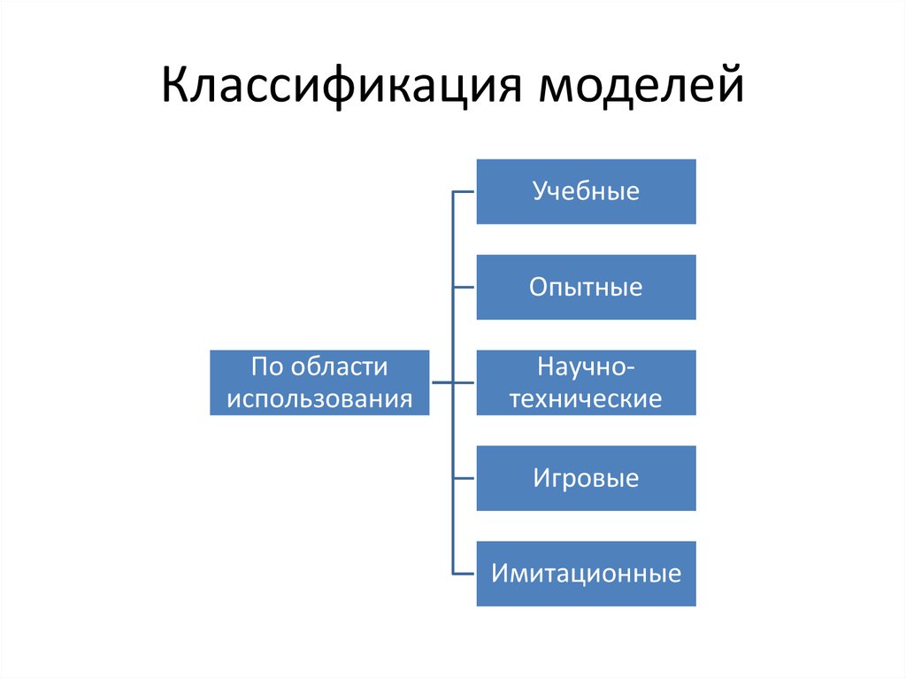 Модель по области использования