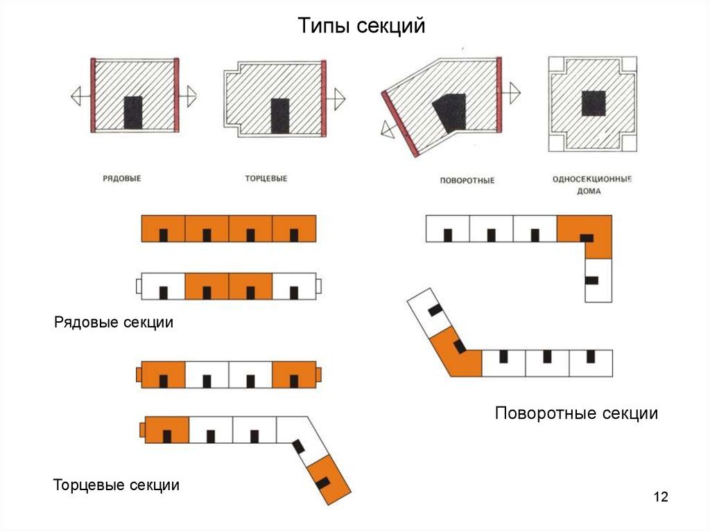 По месту расположения в плане здания секции подразделяют на