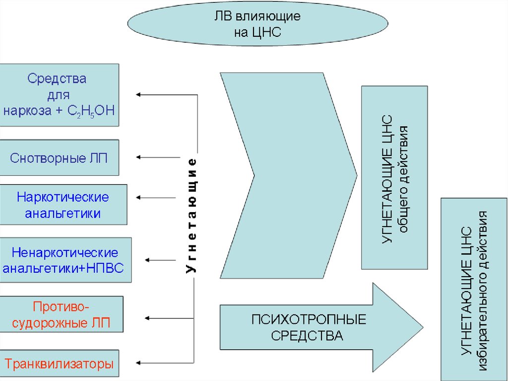 Цнс средства. Классификация лекарственных средств действующих на ЦНС. Лекарственные препараты Угнетающие ЦНС. Классификация препаратов влияющих на ЦНС. Вещества влияющие на ЦНС классификация.