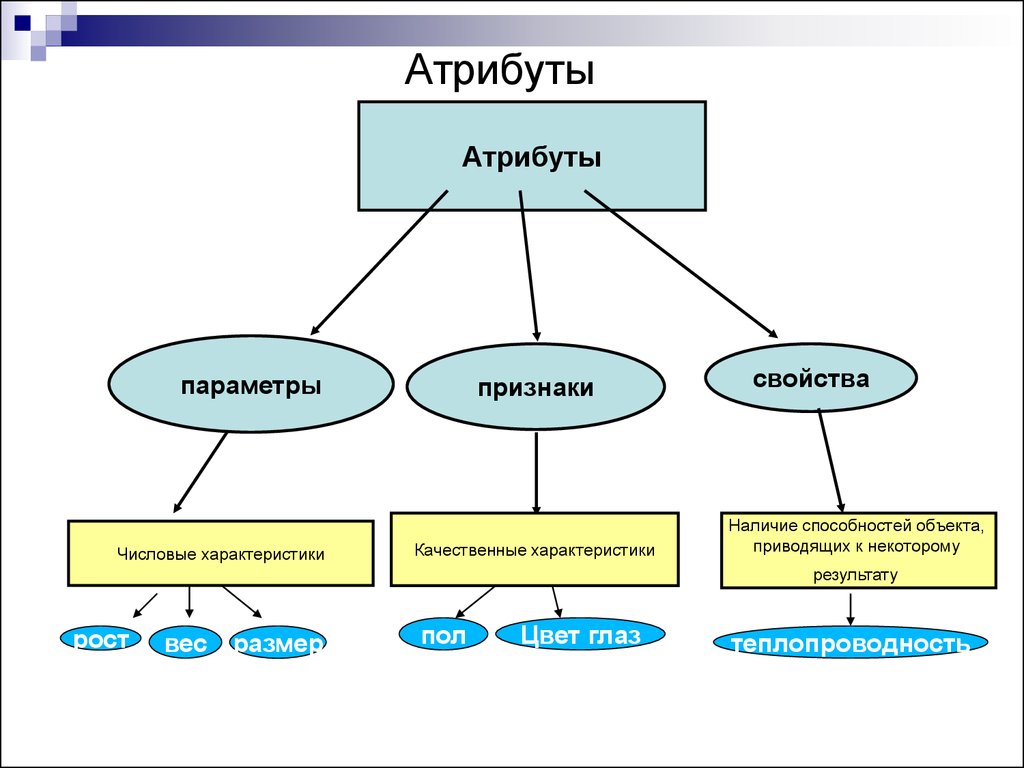 Атрибуты субъектов. Связи сущностей БД. Атрибуты базы данных. Атрибуты связи базы данных. Атрибут связи это в БД.