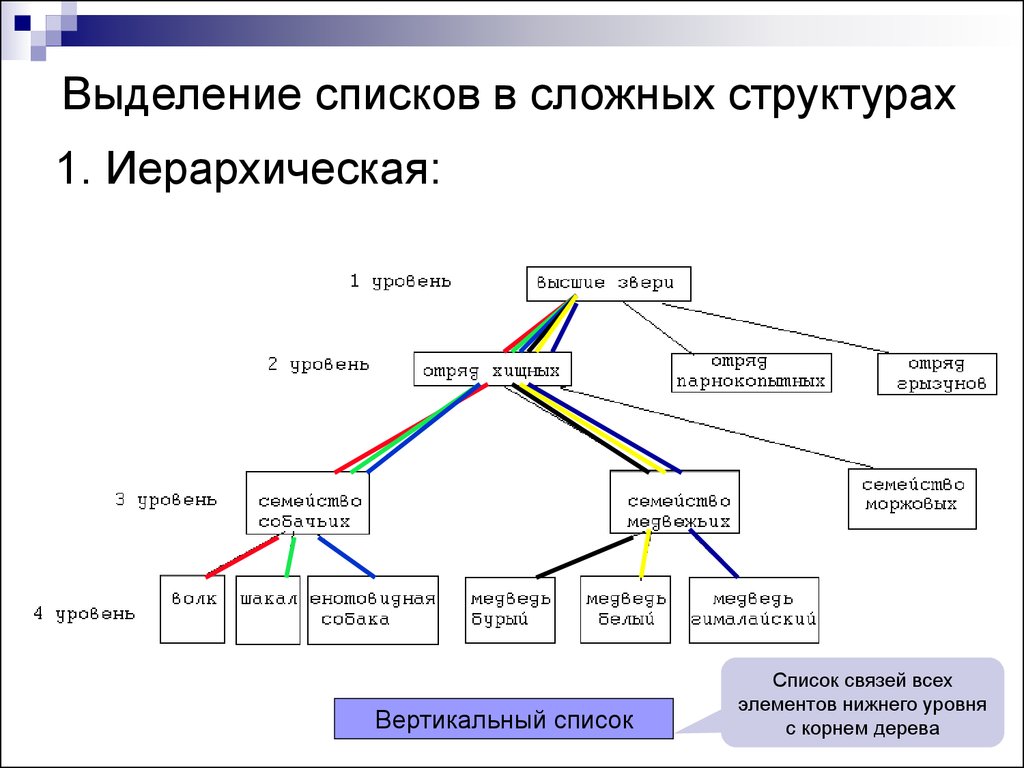 Классификация списков. Иерархия схема примеры. Дескрипторная классификация. Иерархическая цепочка. Структура реестра взаимосвязь.