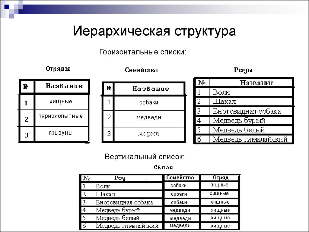 Реестр баз данных. Дана сетевая структура БД вкладчики. Иерархическая структура таблица. Вертикальный список. Табличный вид иерархической структуры.