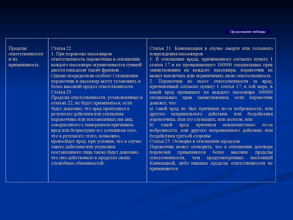 Предел ответственности. 1. Понятие, предмет и принципы международного воздушного права.. Таблица по воздушное право. Воздушное право основные пункты. Что такое ущерб по Международному воздушному праву.