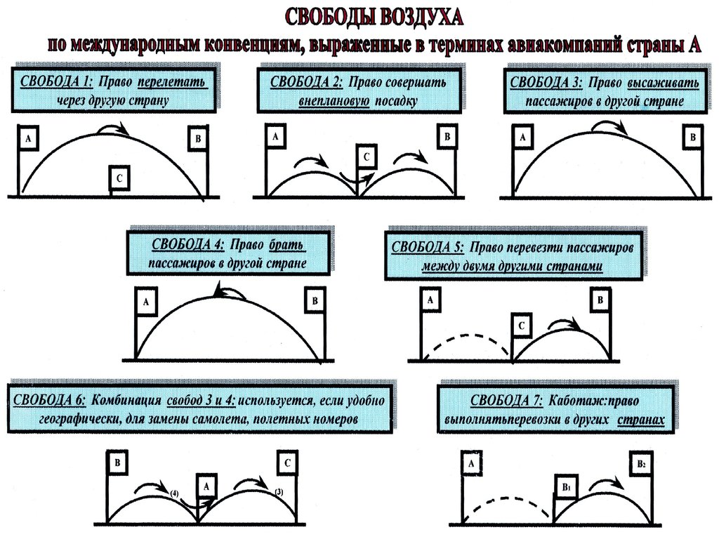 Свободы воздуха. Степень свободы воздуха. Свободы воздуха в международном праве. 7 Свобод воздуха Международное право. Семь свобод воздуха в международном.