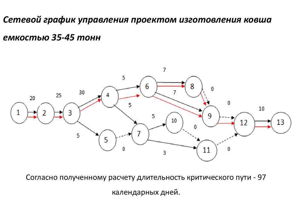 Построить сетевую модель. Сетевой график проекта сетевая диаграмма проекта. Сетевой график в экономике пример. Сетевой график проекта пример кафе. Управление проектами построение сетевого Графика.