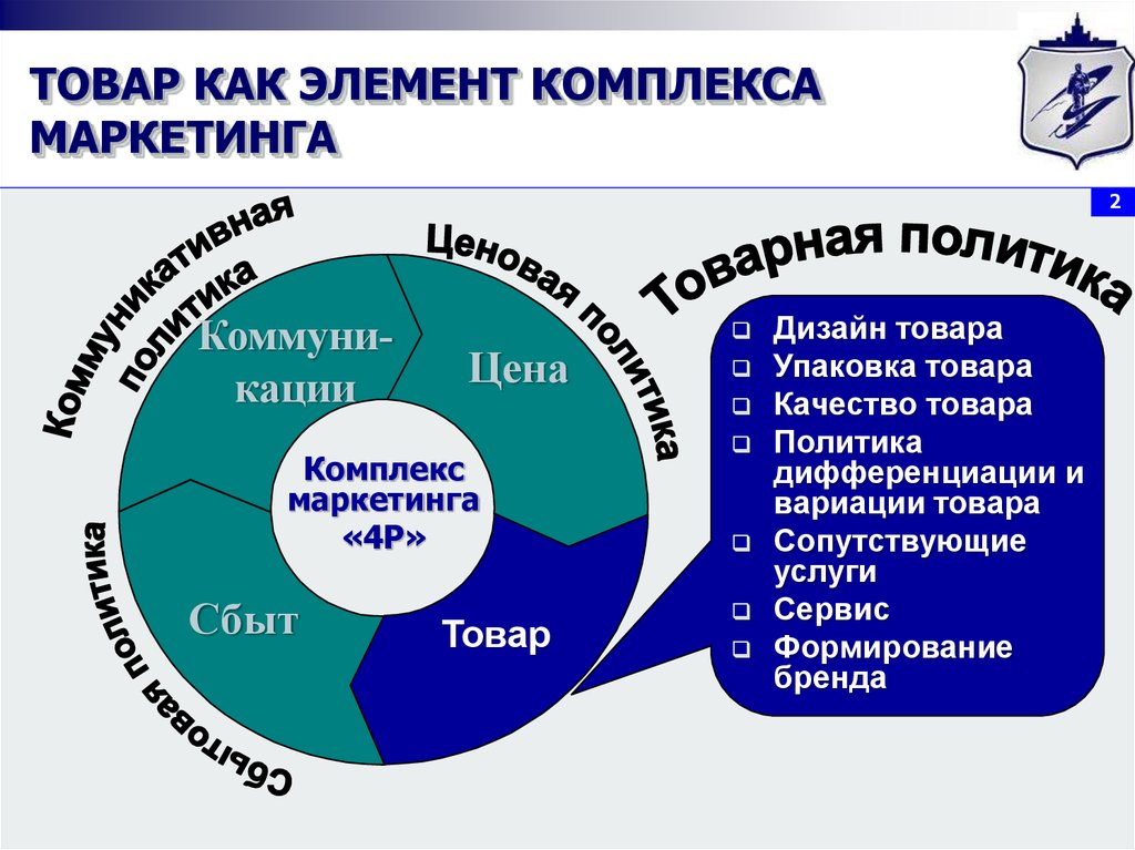 Основа комплекса маркетинга