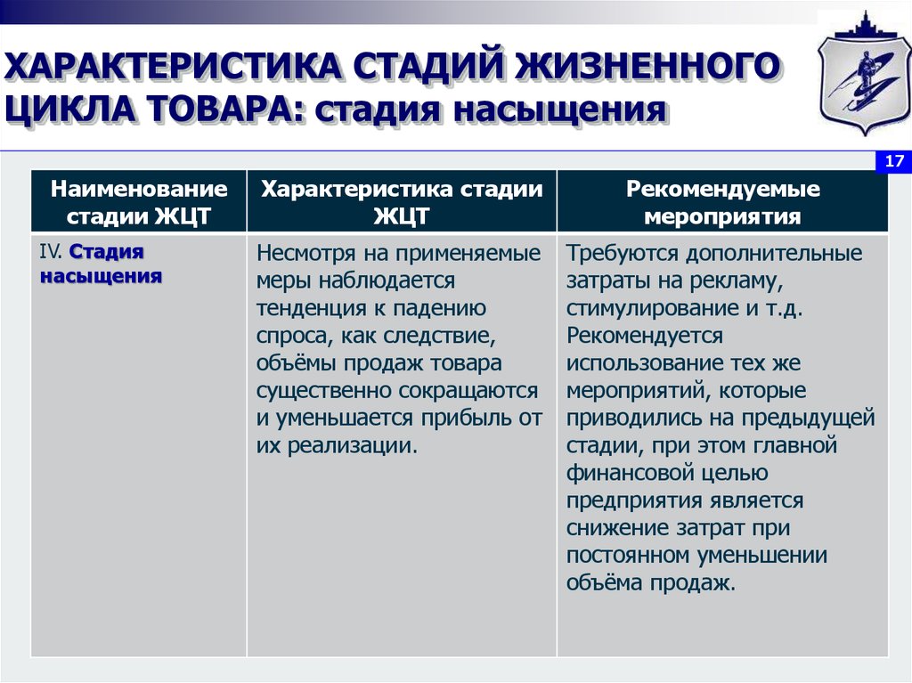 Характеристика стадии. Стадии жизненного цикла товара стадия насыщения. Стадии и характеристика стадии. Характеристика этапов.