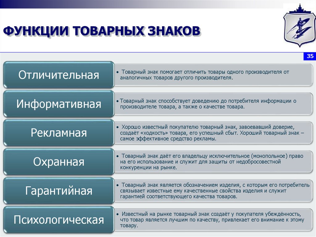 Основными обязанностями являются. Функции товарных знаков. Основные функции товарного знака. Основной функцией товарного знака является. Товарный знак. Основные функции товарного знака.