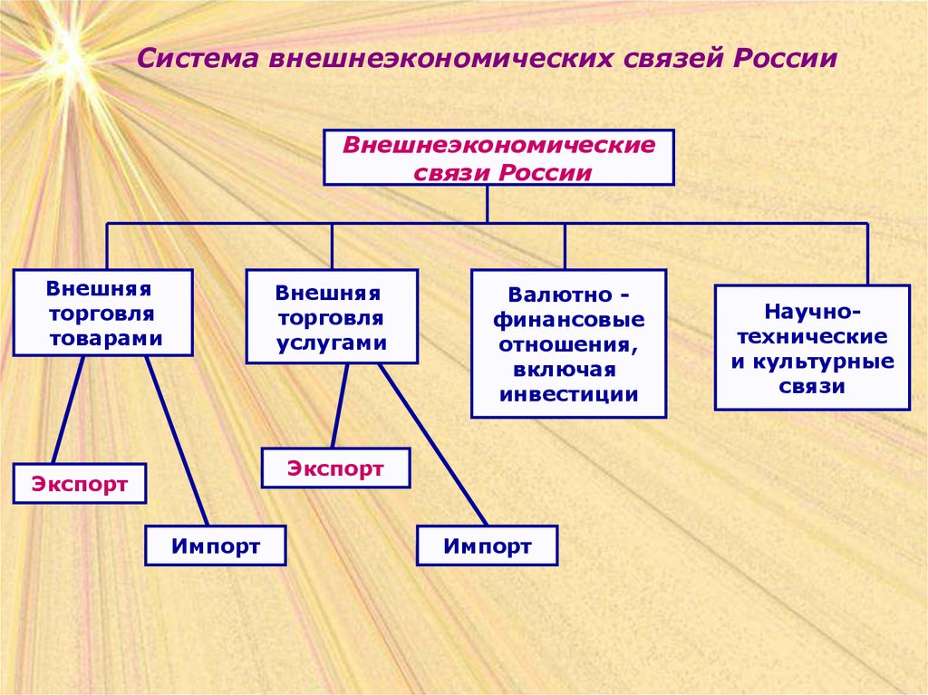 Реферат: Внешнеэкономические связи России 3