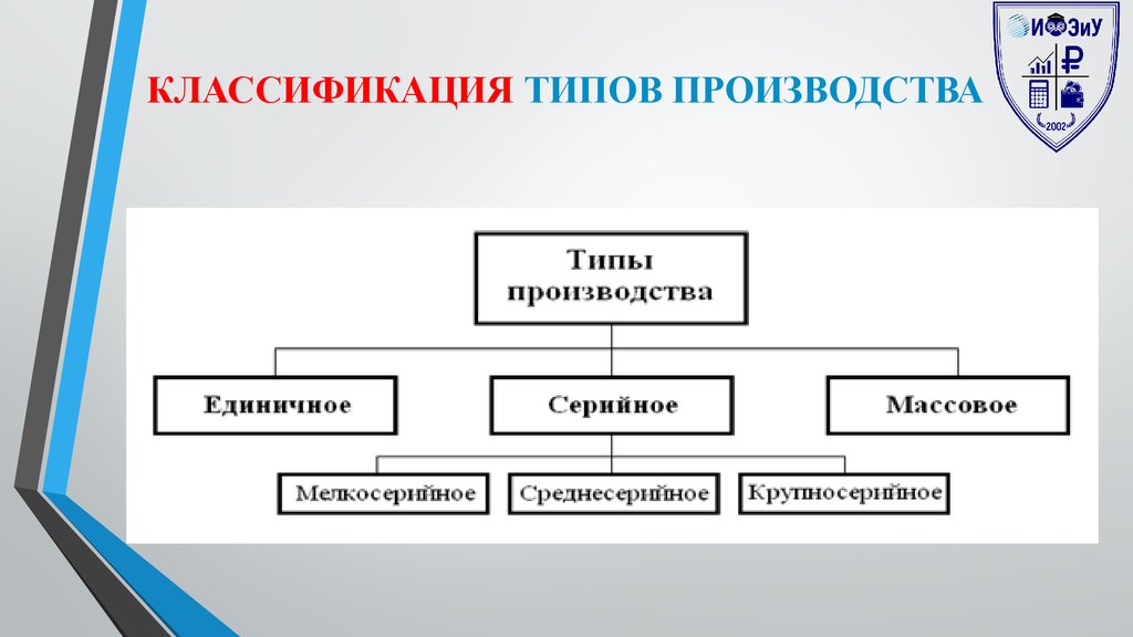 Организационные типы производства презентация