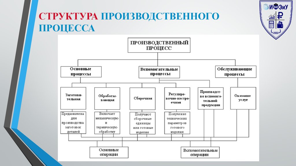 Функции производства продукции. Схема вспомогательного производственного процесса. Схема структуры производственного процесса. Схема производственного процесса предприятия. Схема технологической структуры производства.