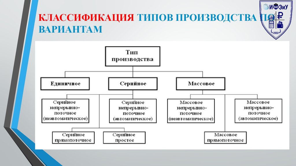 Типы формы и методы организации производства на предприятии презентация