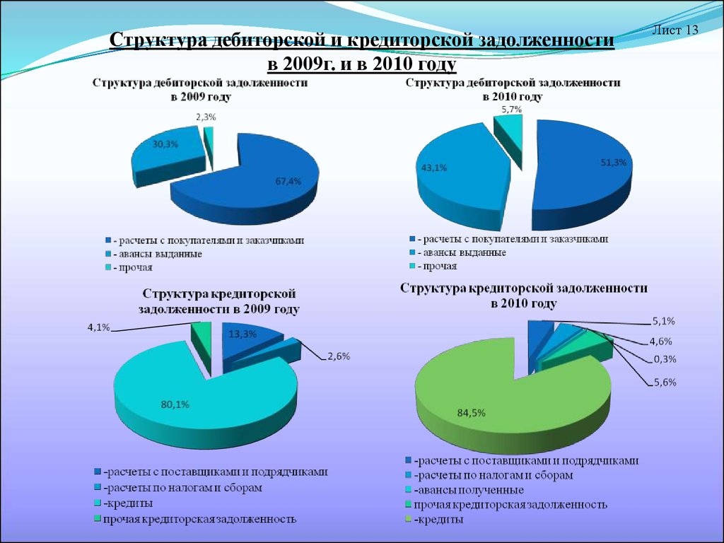 Презентация на тему дебиторская и кредиторская задолженность