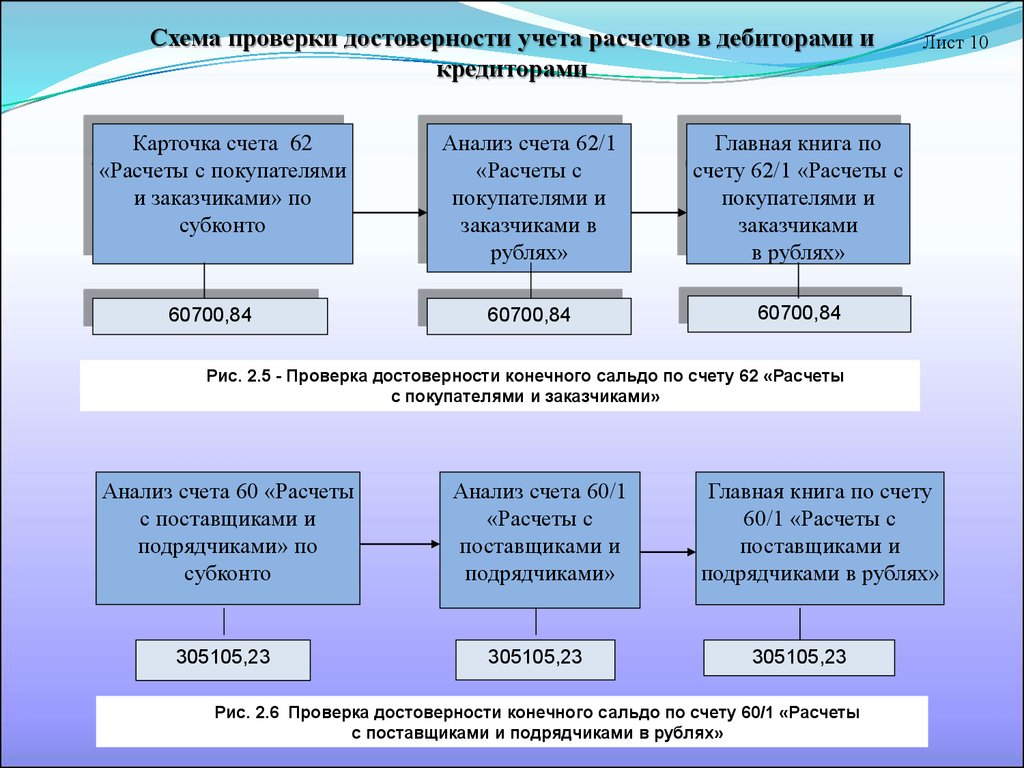 План ревизии расчетов с поставщиками и подрядчиками