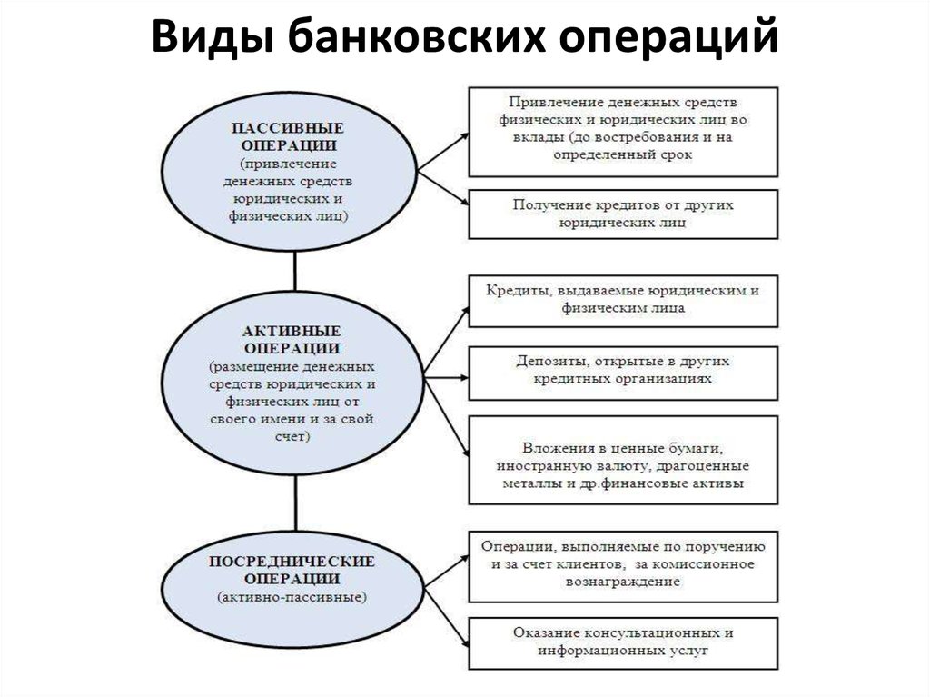 Операции банков схема