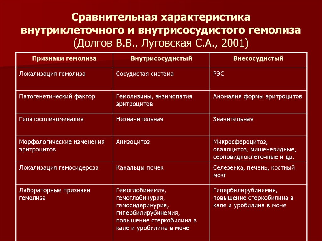 Гемолиз лейкоцитов. Основные механизмы внутрисосудистого гемолиза эритроцитов. Лабораторные критерии внутрисосудистого гемолиза.