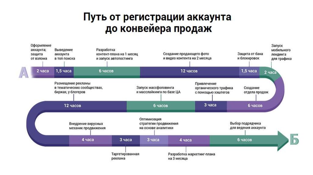 План стратегии продвижения