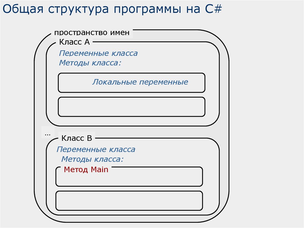 Основная структура программы. Структура программы. Структура программы с#. Строение программы на c#. Структура приложения c#.