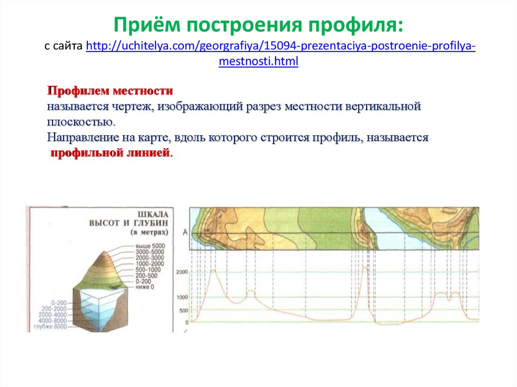 Уменьшенное изображение на бумаге вертикального профиля разреза местности называется